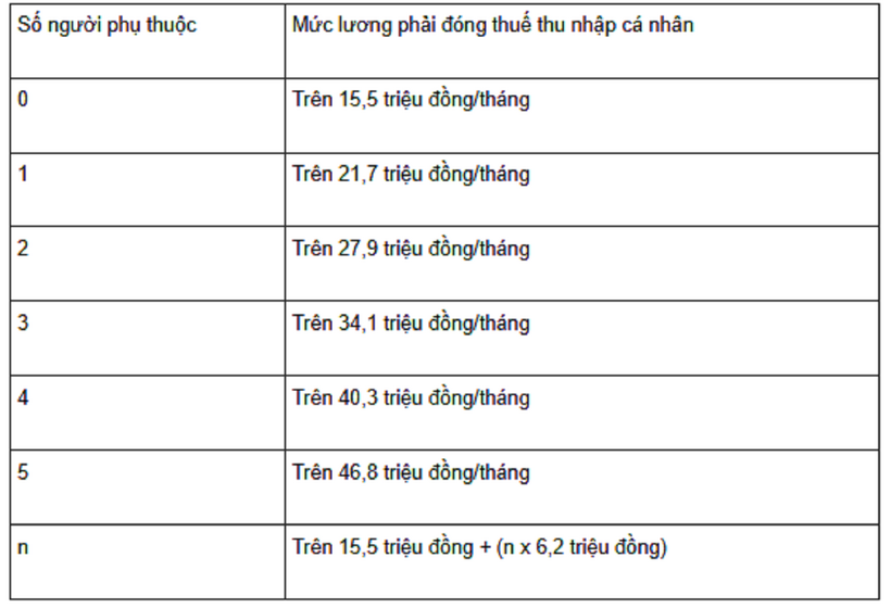 Từ năm 2026, lương bao nhiêu thì phải đóng thuế thu nhập cá nhân